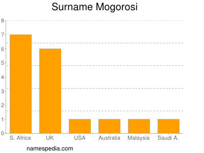 Surname Mogorosi