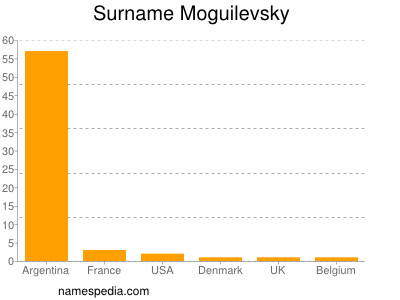 Surname Moguilevsky