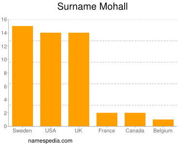 Surname Mohall