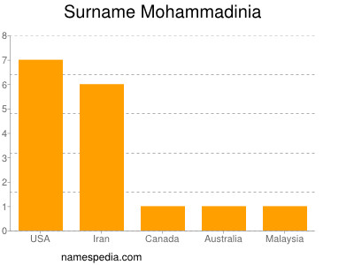 Surname Mohammadinia