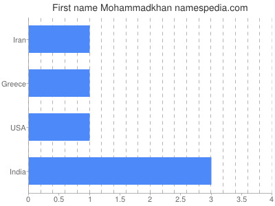 Given name Mohammadkhan