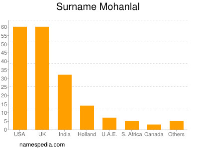 Surname Mohanlal