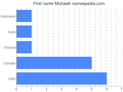 Given name Mohawk