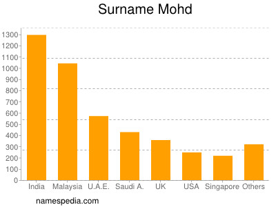 Surname Mohd