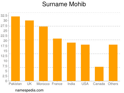 Surname Mohib