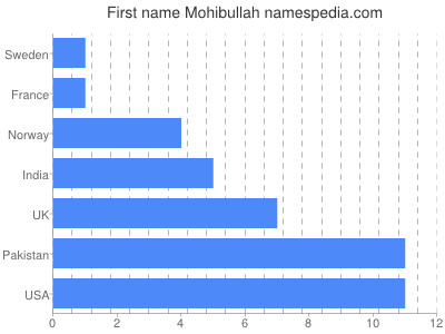 Given name Mohibullah