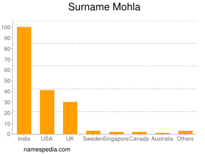 Surname Mohla
