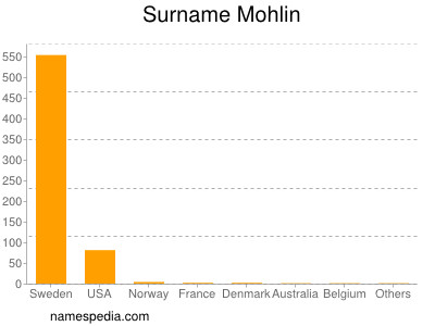 Surname Mohlin