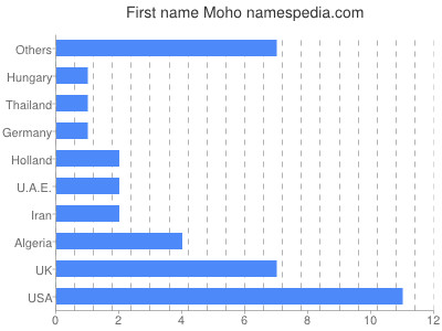 Given name Moho