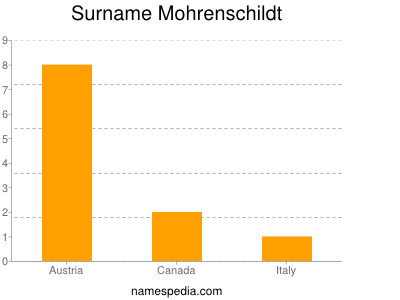 Surname Mohrenschildt