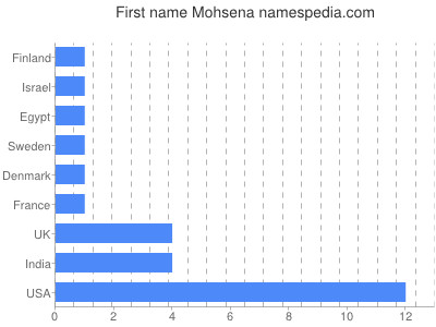 Given name Mohsena