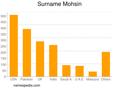 Surname Mohsin