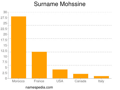 Surname Mohssine