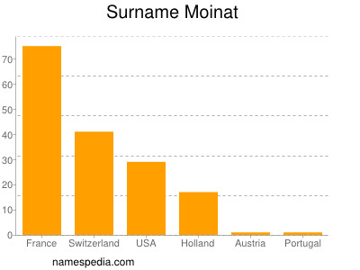 Surname Moinat