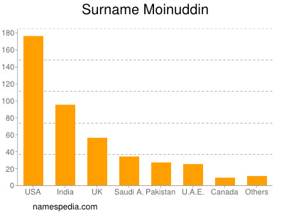 Surname Moinuddin