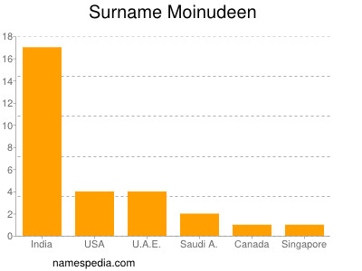 Surname Moinudeen