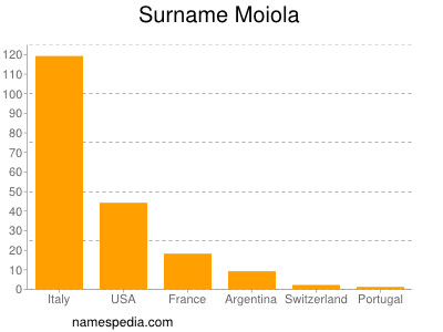 Surname Moiola