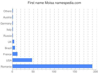 Given name Moisa