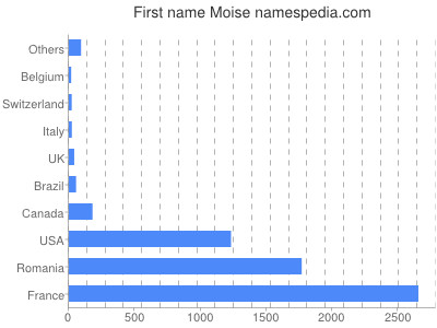 Given name Moise