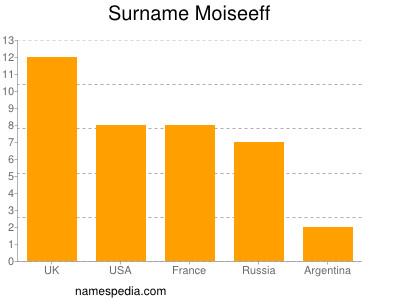Surname Moiseeff