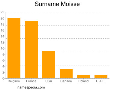 Surname Moisse