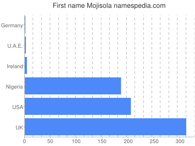 Given name Mojisola