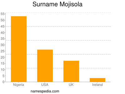 Surname Mojisola