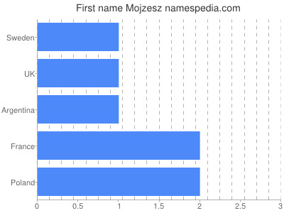 Given name Mojzesz