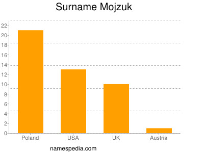 Surname Mojzuk