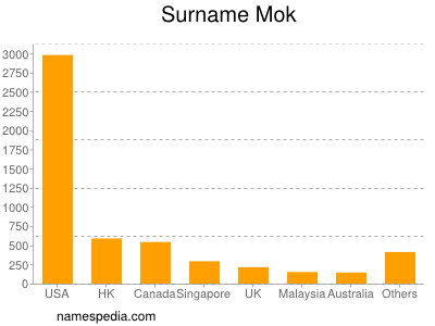 Surname Mok