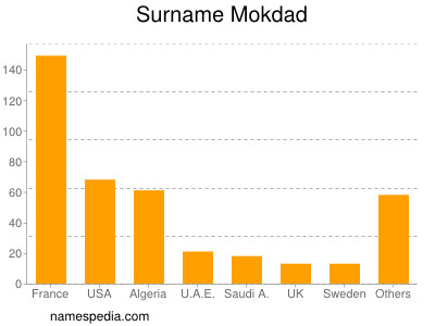 Surname Mokdad