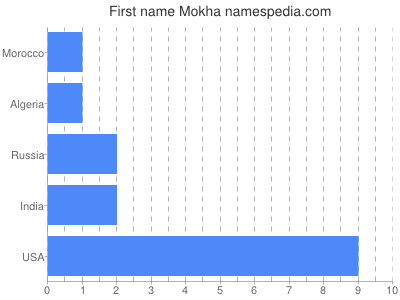 Given name Mokha