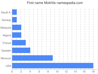 Given name Mokhlis
