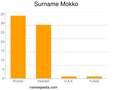Surname Mokko