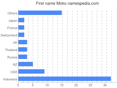Given name Moko