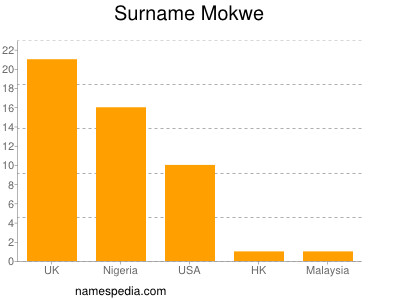 Surname Mokwe