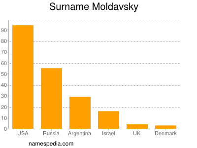 Surname Moldavsky