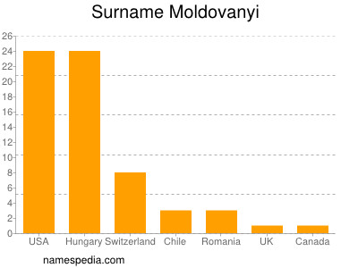 Surname Moldovanyi