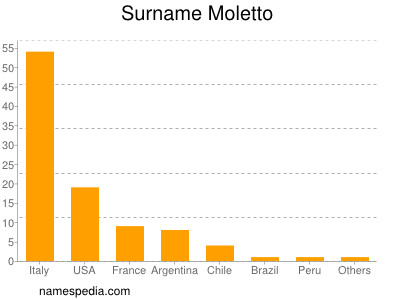 Surname Moletto