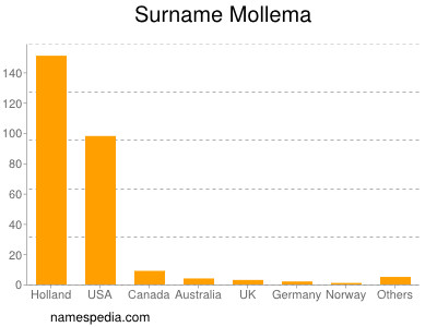 Surname Mollema