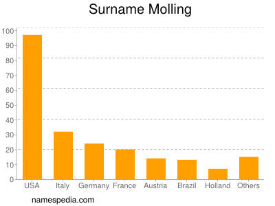 Surname Molling