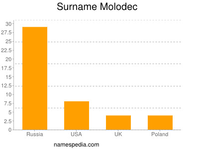 Surname Molodec