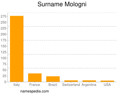 Surname Mologni