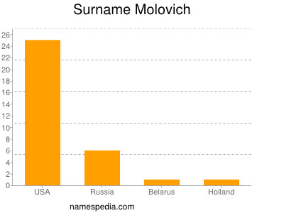 Surname Molovich