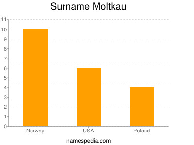 Surname Moltkau