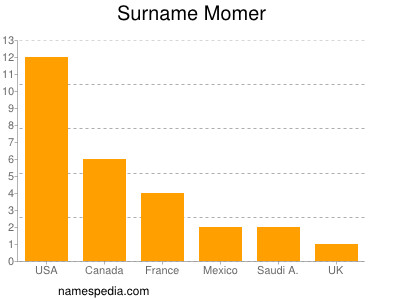 Surname Momer