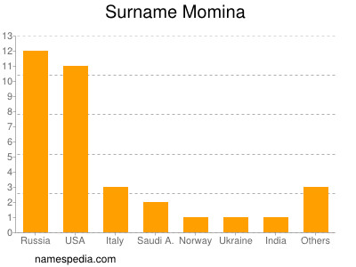 Surname Momina