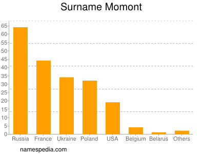 Surname Momont