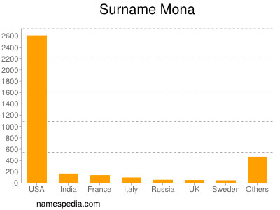 Surname Mona