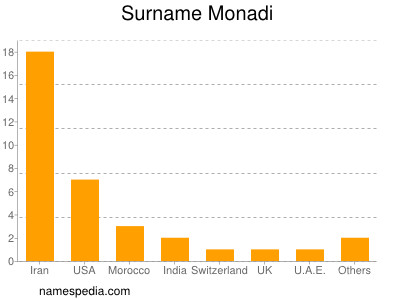 Surname Monadi